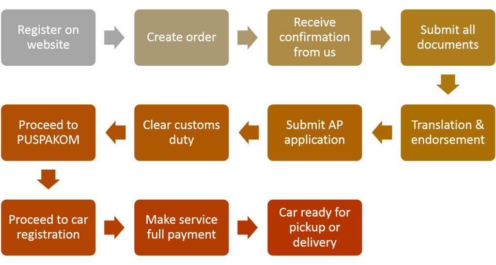 forwarding service flow 2