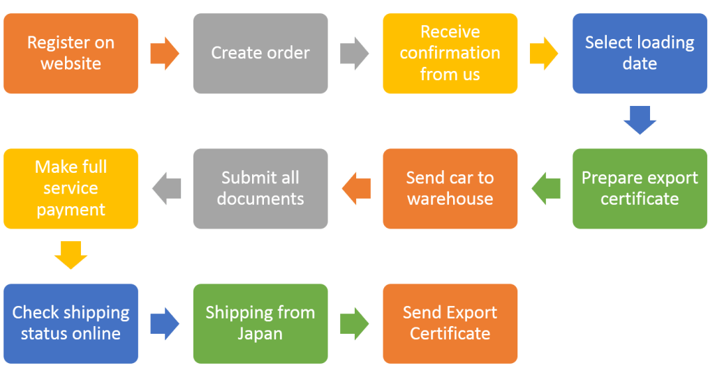 shipping service flow